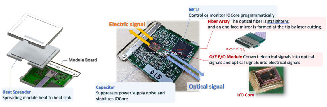 88002-000T-25-01 25Gbps X 4 κανάλια διμερή επίπεδη ολοκληρωμένη MPU οπτική μετατροπέα